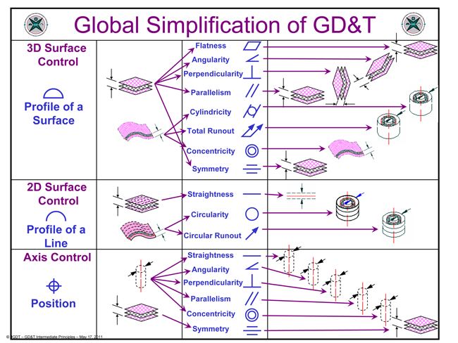 Precision GD&T: Introduction & Fundamental Principles-2