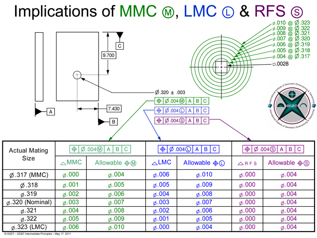 Precision GD&T: Introduction & Fundamental Principles-6