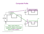Composite Profile