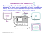 Composite Profile Tolerancing