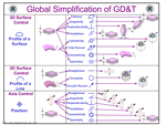 Global Simplification of GD&T